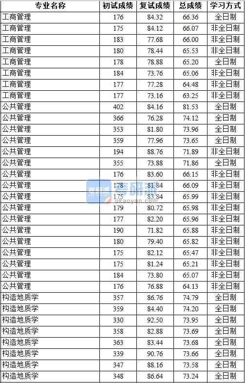 2020年中國(guó)地質(zhì)大學(xué)（北京）構(gòu)造地質(zhì)學(xué)研究生錄取分?jǐn)?shù)線