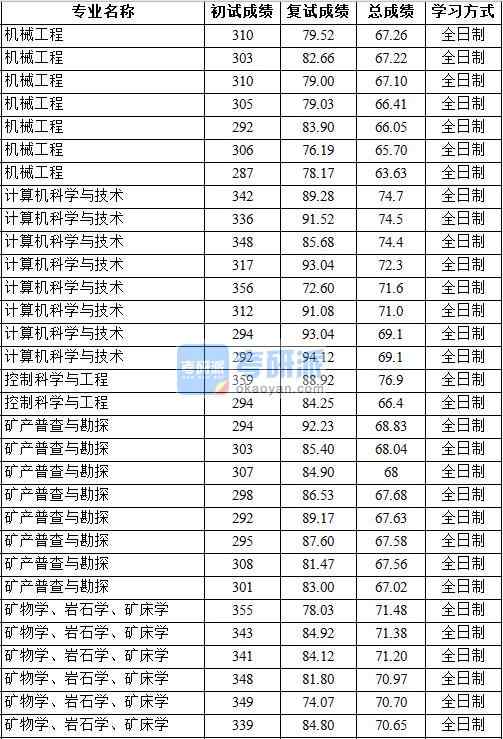 2020年中國地質(zhì)大學(xué)（北京）礦產(chǎn)普查與勘探研究生錄取分?jǐn)?shù)線