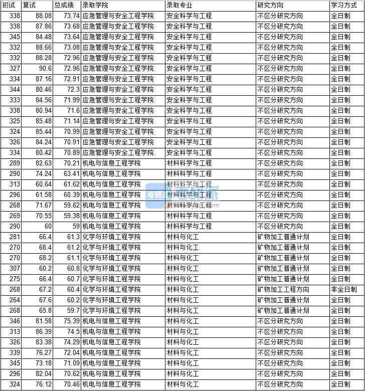 2020年中國(guó)礦業(yè)大學(xué)(北京)材料科學(xué)與工程研究生錄取分?jǐn)?shù)線