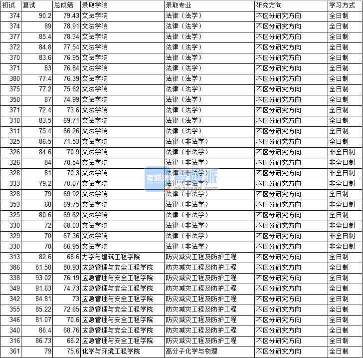 2020年中國(guó)礦業(yè)大學(xué)(北京)防災(zāi)減災(zāi)工程及防護(hù)工程研究生錄取分?jǐn)?shù)線