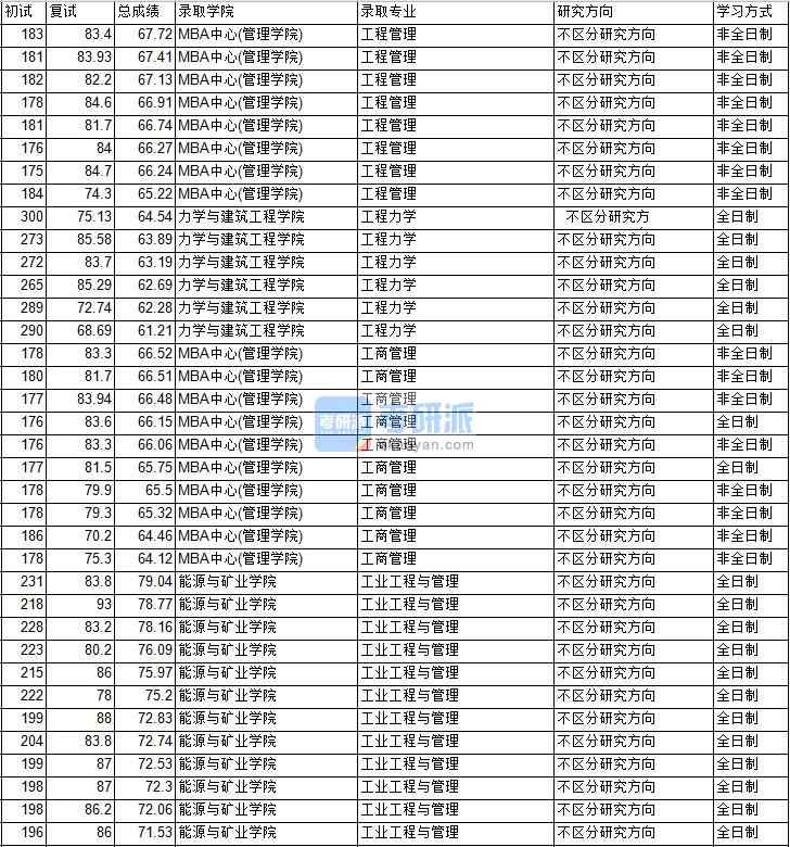 2020年中國礦業(yè)大學(xué)(北京)工程管理研究生錄取分?jǐn)?shù)線