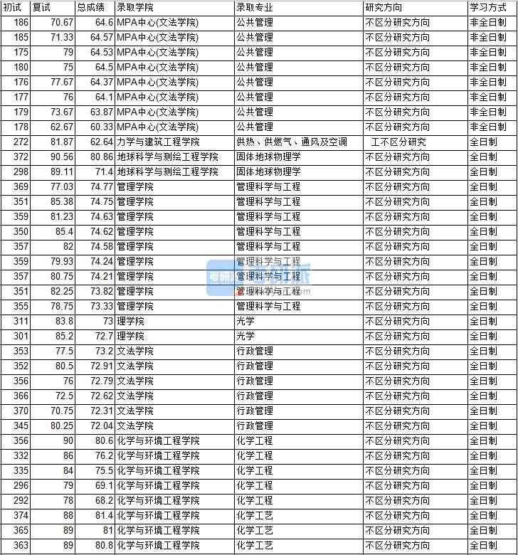 2020年中國礦業(yè)大學(xué)(北京)管理科學(xué)與工程研究生錄取分數(shù)線