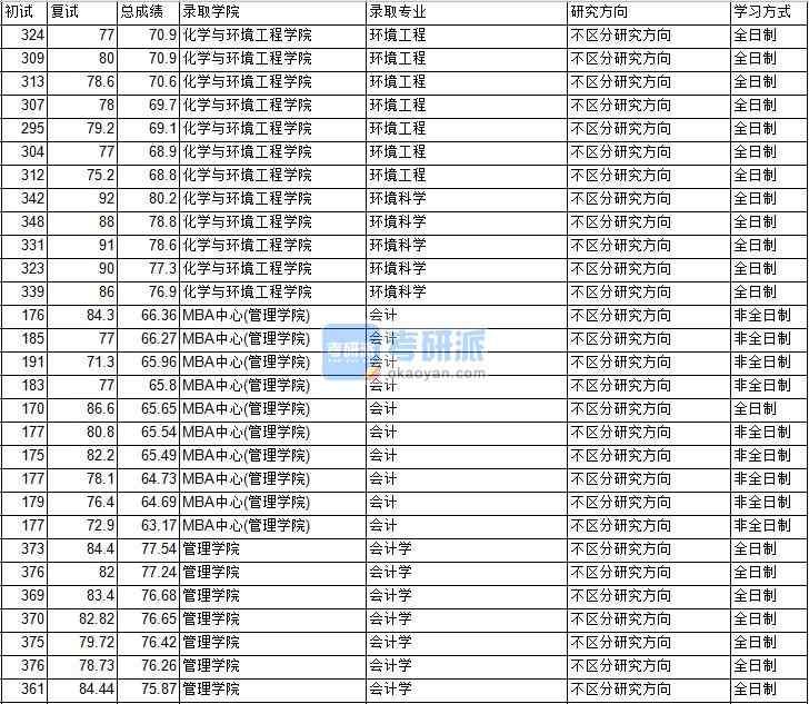 2020年中國礦業(yè)大學(xué)(北京)會計(jì)學(xué)研究生錄取分?jǐn)?shù)線