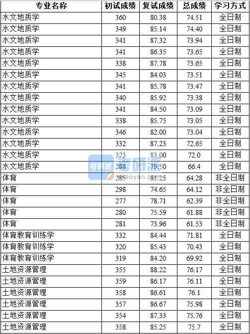 2020年中國(guó)地質(zhì)大學(xué)（北京）土地資源管理研究生錄取分?jǐn)?shù)線(xiàn)