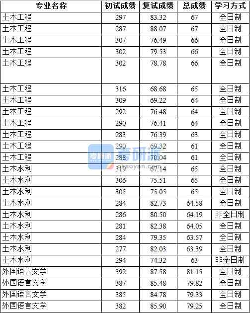 2020年中國地質(zhì)大學(北京)外國語言文學研究生錄取分數(shù)線