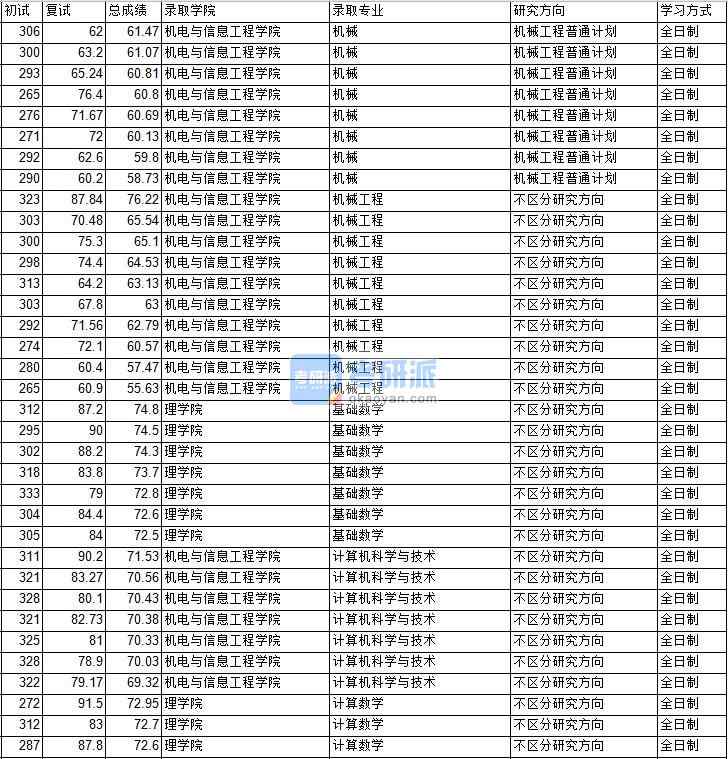 2020年中國礦業(yè)大學(xué)(北京)計算數(shù)學(xué)研究生錄取分?jǐn)?shù)線