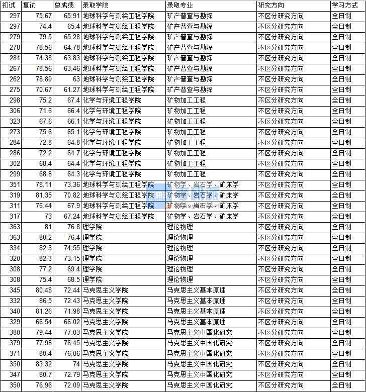 2020年中國礦業(yè)大學(北京)礦物加工工程研究生錄取分數線
