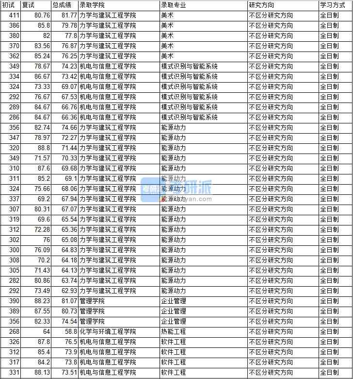 2020年中國礦業(yè)大學(xué)(北京)軟件工程研究生錄取分數(shù)線