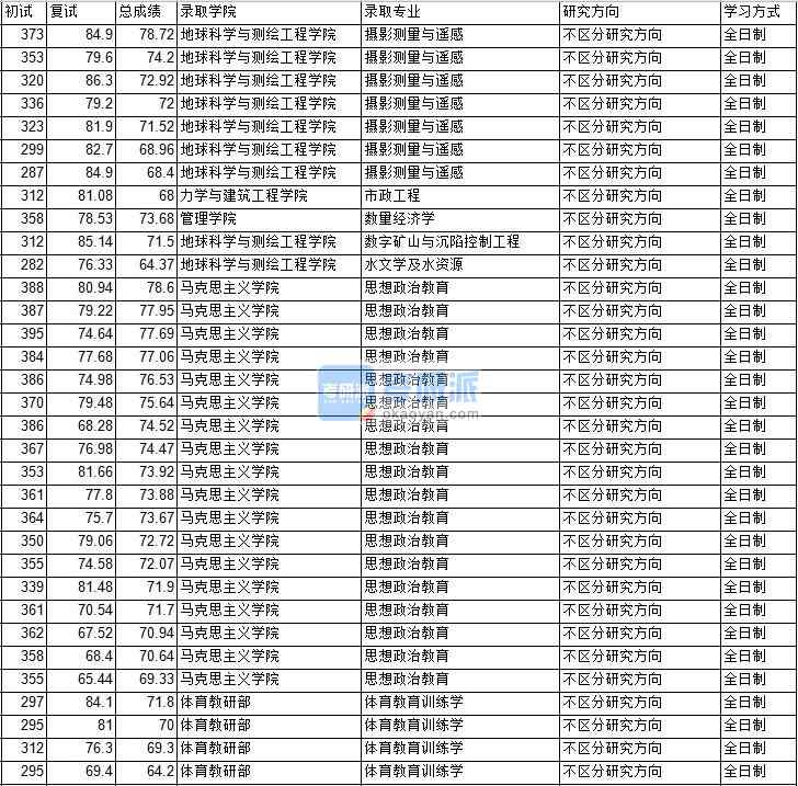 2020年中國(guó)礦業(yè)大學(xué)(北京)市政工程研究生錄取分?jǐn)?shù)線
