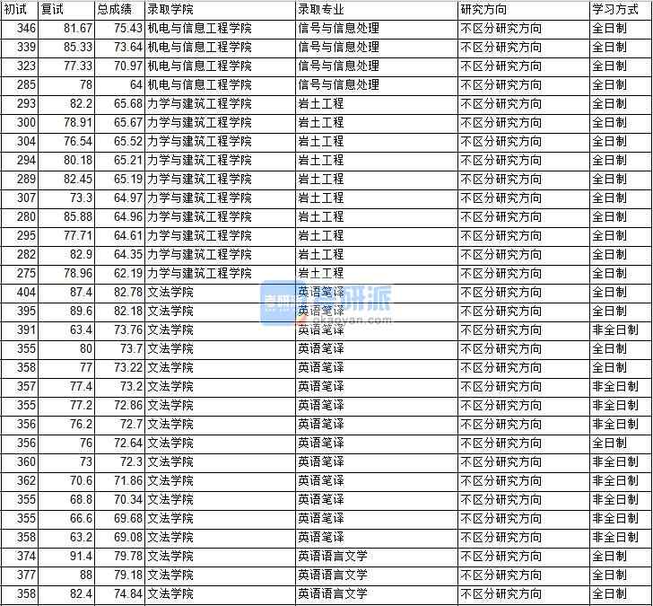 2020年中國(guó)礦業(yè)大學(xué)(北京)巖土工程研究生錄取分?jǐn)?shù)線