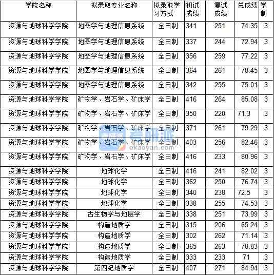 2020年中國礦業(yè)大學(xué)地球化學(xué)研究生錄取分?jǐn)?shù)線