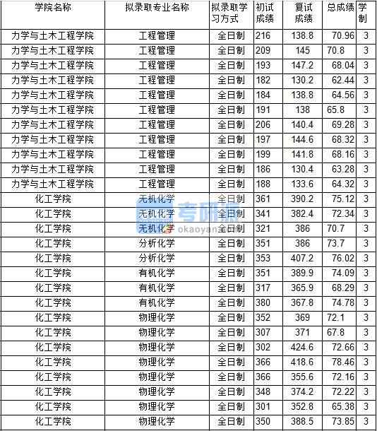 2020年中國礦業(yè)大學(xué)分析化學(xué)研究生錄取分?jǐn)?shù)線