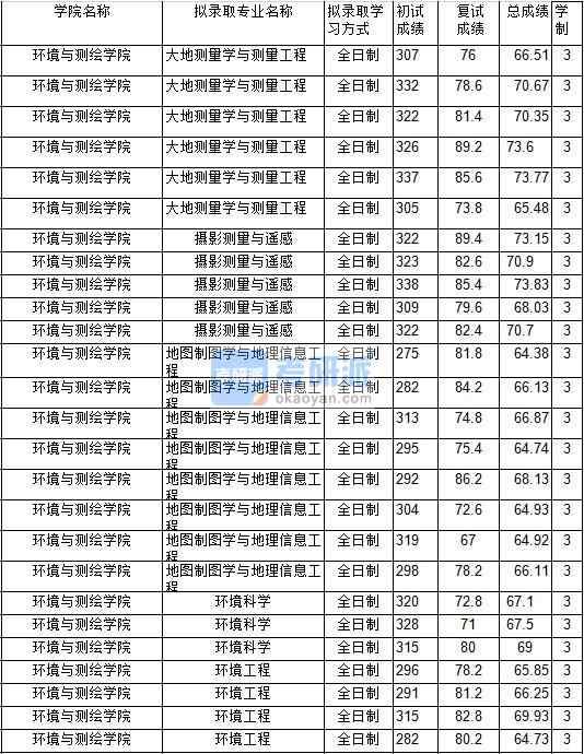 2020年中國礦業(yè)大學(xué)攝影測量與遙感研究生錄取分?jǐn)?shù)線