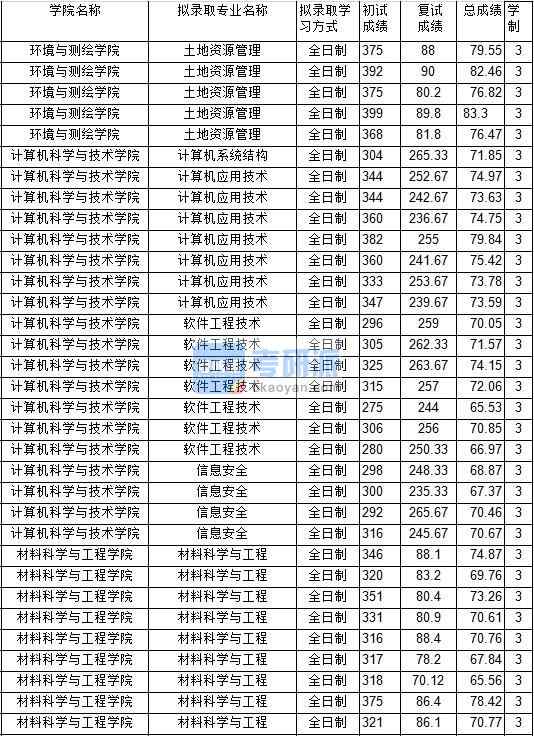 2020年中國(guó)礦業(yè)大學(xué)信息安全研究生錄取分?jǐn)?shù)線