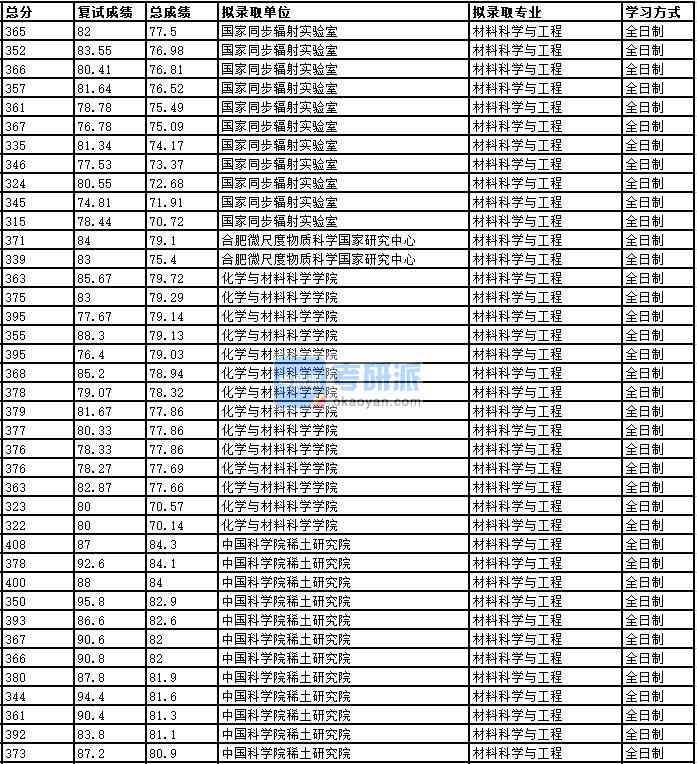 2020年中國科學技術(shù)大學材料科學與工程研究生錄取分數(shù)線
