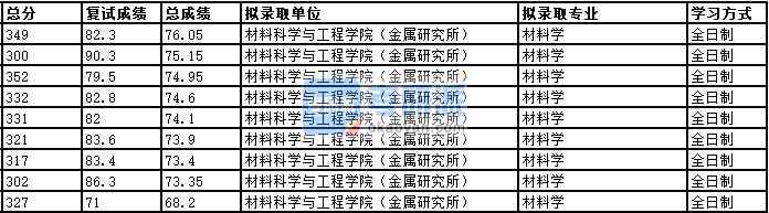 2020年中國(guó)科學(xué)技術(shù)大學(xué)材料學(xué)研究生錄取分?jǐn)?shù)線(xiàn)