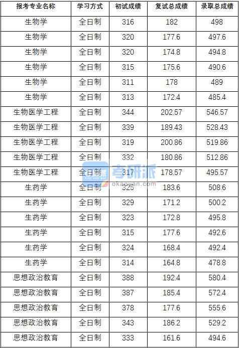 2020年中國藥科大學生物醫(yī)學工程研究生錄取分數(shù)線