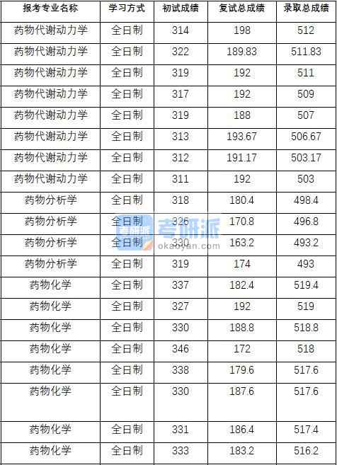 2020年中國藥科大學藥物代謝動力學研究生錄取分數(shù)線