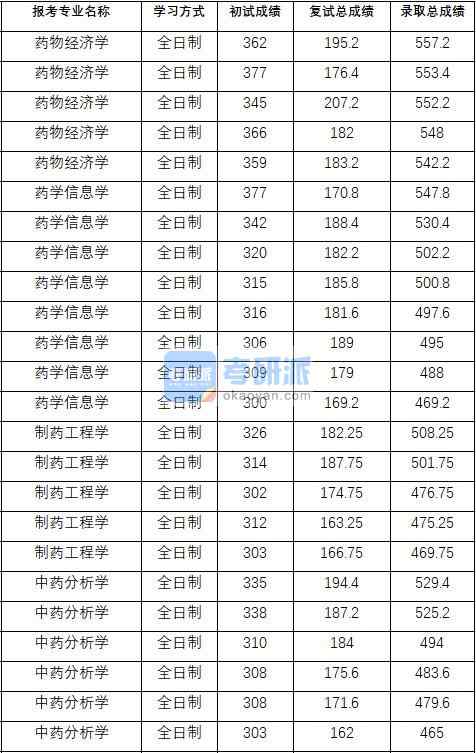 2020年中國(guó)藥科大學(xué)藥學(xué)信息學(xué)研究生錄取分?jǐn)?shù)線(xiàn)
