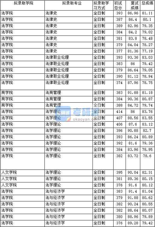 2020年中國(guó)政法大學(xué)法律史研究生錄取分?jǐn)?shù)線(xiàn)