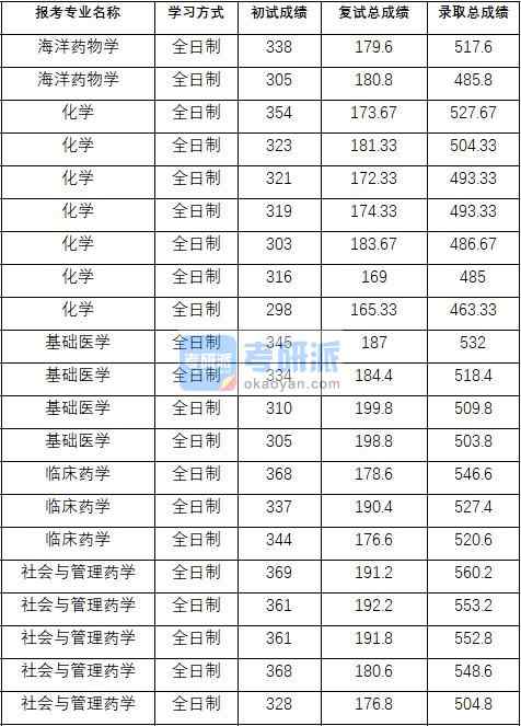 2020年中國藥科大學臨床藥學研究生錄取分數(shù)線