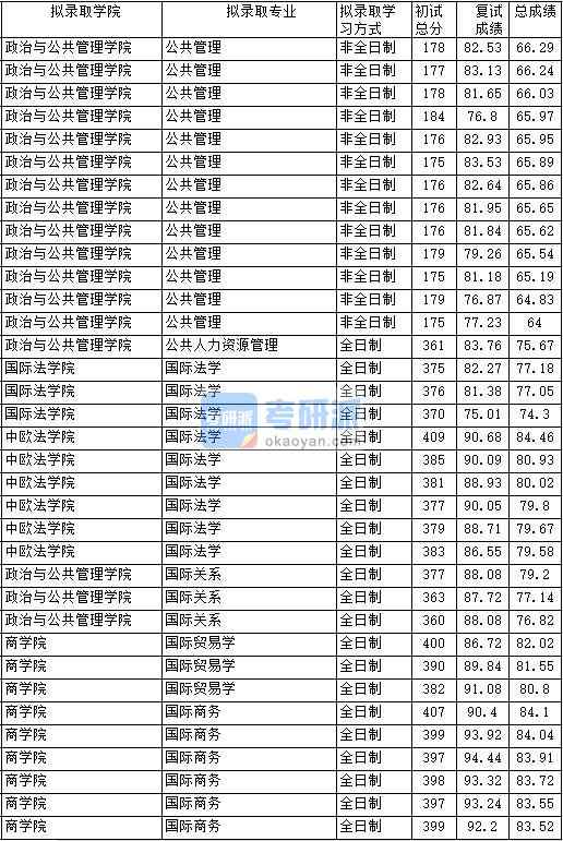 2020年中國(guó)政法大學(xué)公共人力資源管理研究生錄取分?jǐn)?shù)線
