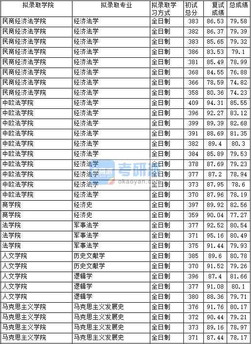 2020年中國政法大學(xué)經(jīng)濟(jì)史研究生錄取分?jǐn)?shù)線