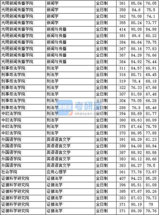 2020年中國政法大學應用心理學研究生錄取分數(shù)線