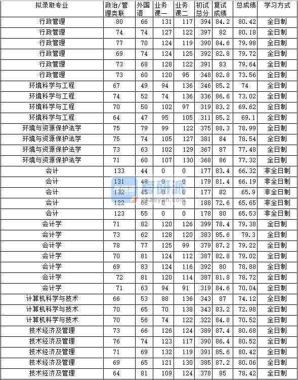 2020年中南財(cái)經(jīng)政法大學(xué)技術(shù)經(jīng)濟(jì)及管理研究生錄取分?jǐn)?shù)線(xiàn)