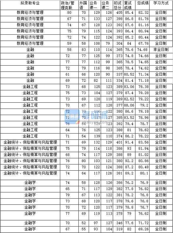 2020年中南財經政法大學金融統(tǒng)計、保險精算與風險管理研究生錄取分數線