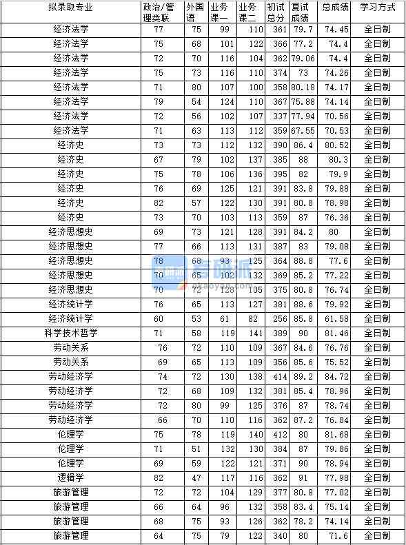 2020年中南財經(jīng)政法大學勞動經(jīng)濟學研究生錄取分數(shù)線