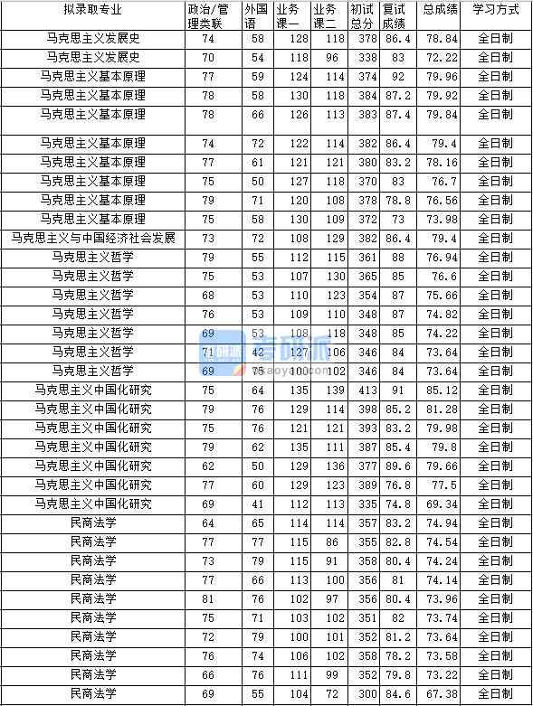 2020年中南財經(jīng)政法大學馬克思主義中國化研究研究生錄取分數(shù)線