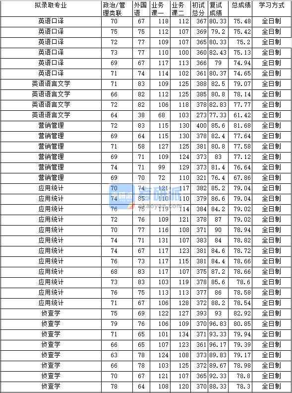 2020年中南財(cái)經(jīng)政法大學(xué)偵查學(xué)研究生錄取分?jǐn)?shù)線