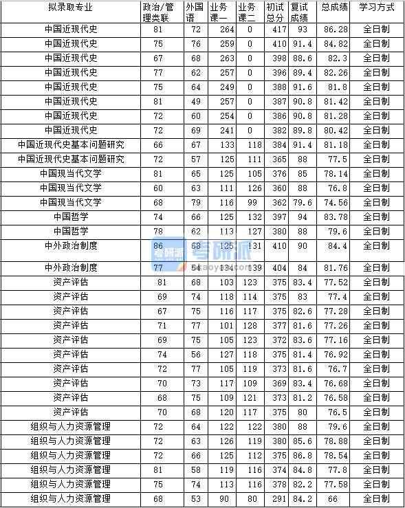 2020年中南財(cái)經(jīng)政法大學(xué)中國(guó)近現(xiàn)代史基本問題研究研究生錄取分?jǐn)?shù)線