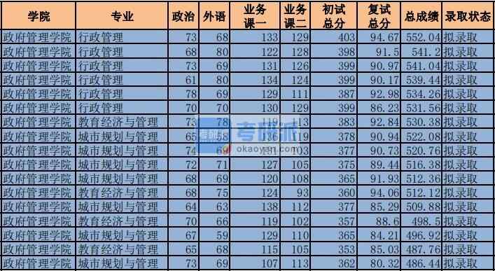 2020年中央財經(jīng)大學(xué)教育經(jīng)濟與管理研究生錄取分?jǐn)?shù)線