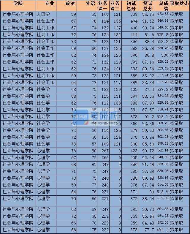 2020年中央財經(jīng)大學(xué)人口學(xué)研究生錄取分數(shù)線