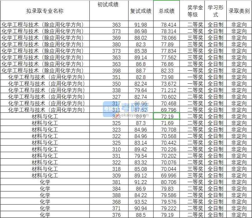 2020年武漢理工大學 化學工程與技術(shù)(應用化學方向)研究生錄取分數(shù)線