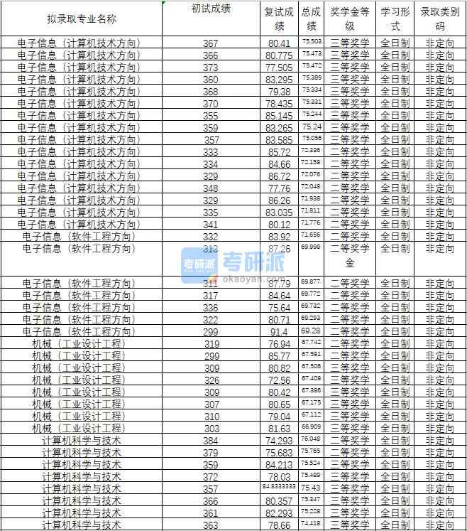 2020年武漢理工大學計算機科學與技術研究生錄取分數(shù)線