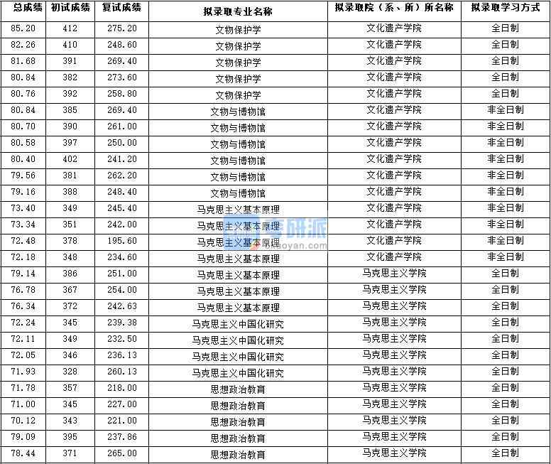 2020年西北大學(xué)馬克思主義基本原理研究生錄取分?jǐn)?shù)線