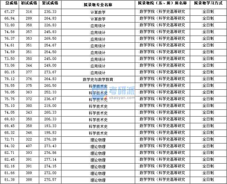 2020年西北大學(xué)計算數(shù)學(xué)研究生錄取分數(shù)線