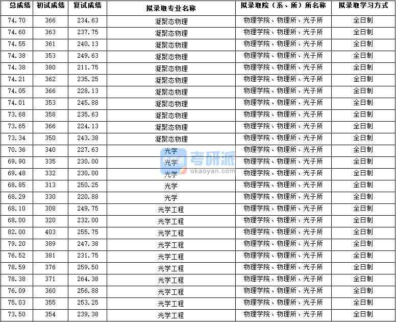 2020年西北大學(xué)光學(xué)研究生錄取分?jǐn)?shù)線
