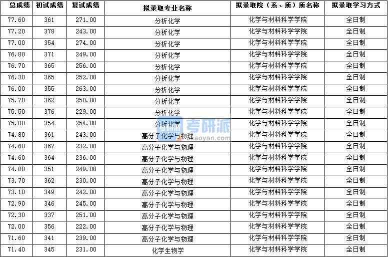 2020年西北大學(xué)分析化學(xué)研究生錄取分?jǐn)?shù)線(xiàn)