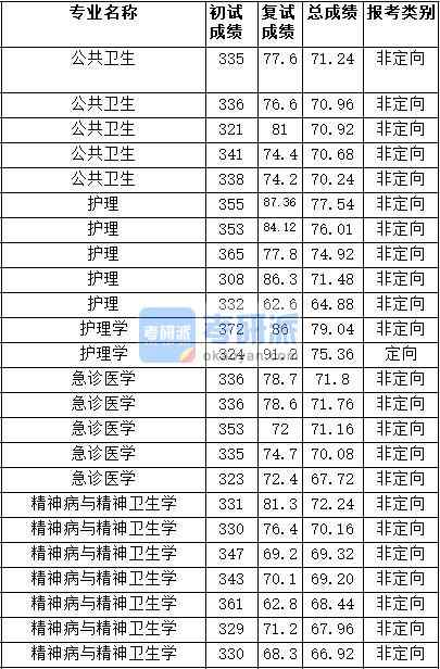 2020年天津醫(yī)科大學(xué)精神病與精神衛(wèi)生學(xué)研究生錄取分數(shù)線