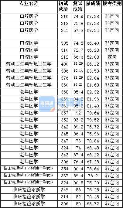 2020年天津醫(yī)科大學(xué)勞動(dòng)衛(wèi)生與環(huán)境衛(wèi)生學(xué)研究生錄取分?jǐn)?shù)線