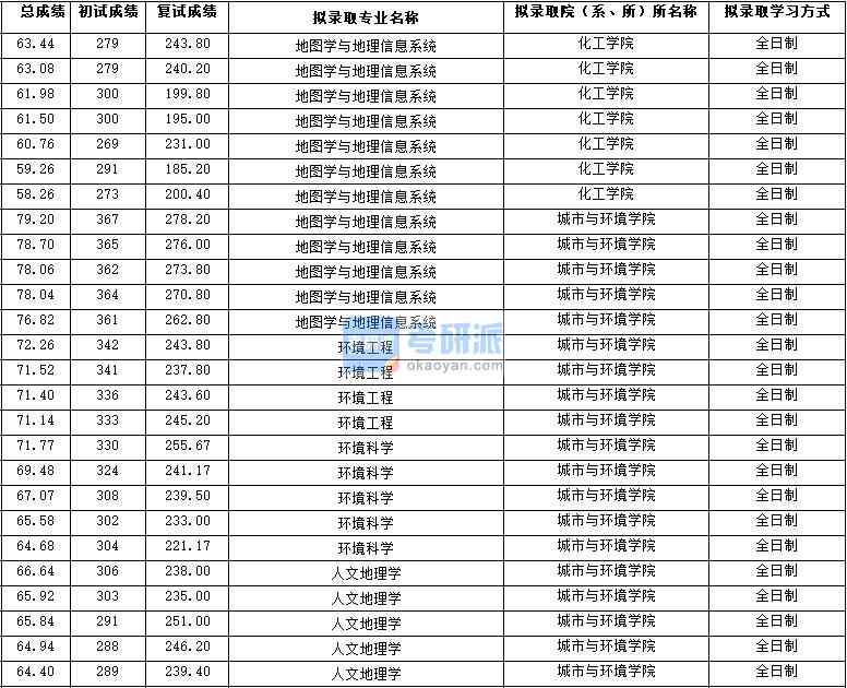 2020年西北大學人文地理學研究生錄取分數(shù)線