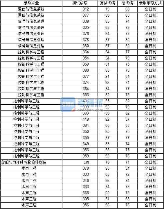 2020年西北工業(yè)大學(xué)船舶與海洋結(jié)構(gòu)物設(shè)計(jì)制造研究生錄取分?jǐn)?shù)線