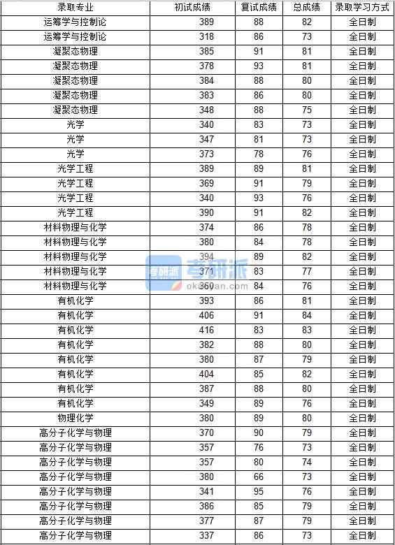 2020年西北工業(yè)大學光學工程研究生錄取分數線