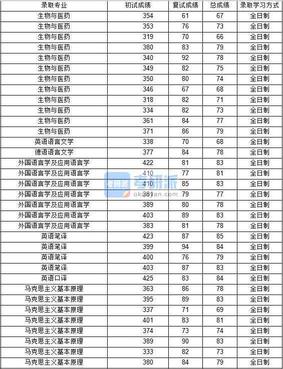 2020年西北工業(yè)大學(xué)外國(guó)語(yǔ)言學(xué)及應(yīng)用語(yǔ)言學(xué)研究生錄取分?jǐn)?shù)線(xiàn)