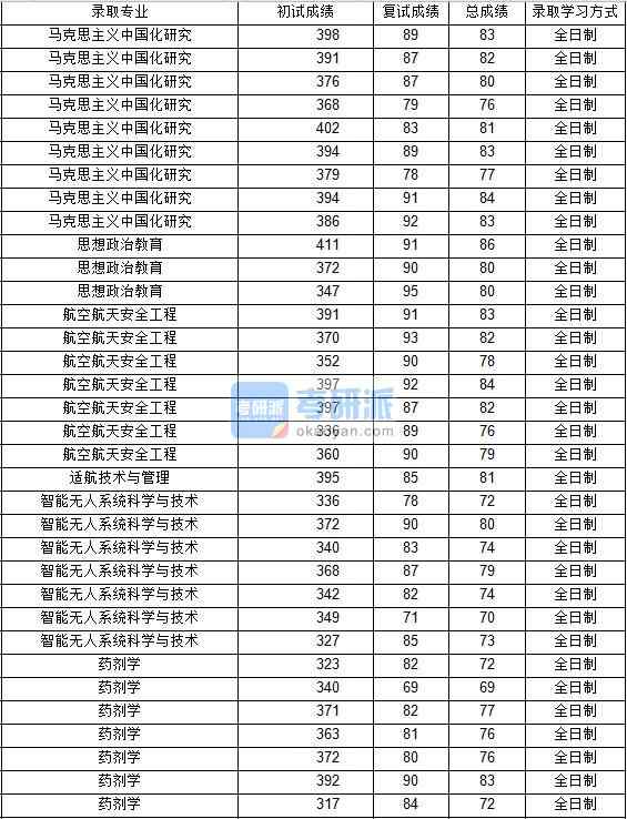 2020年西北工業(yè)大學(xué)馬克思主義中國(guó)化研究研究生錄取分?jǐn)?shù)線