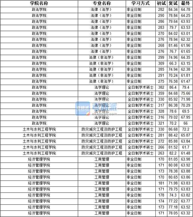 2020年寧夏大學(xué)工商管理研究生錄取分數(shù)線